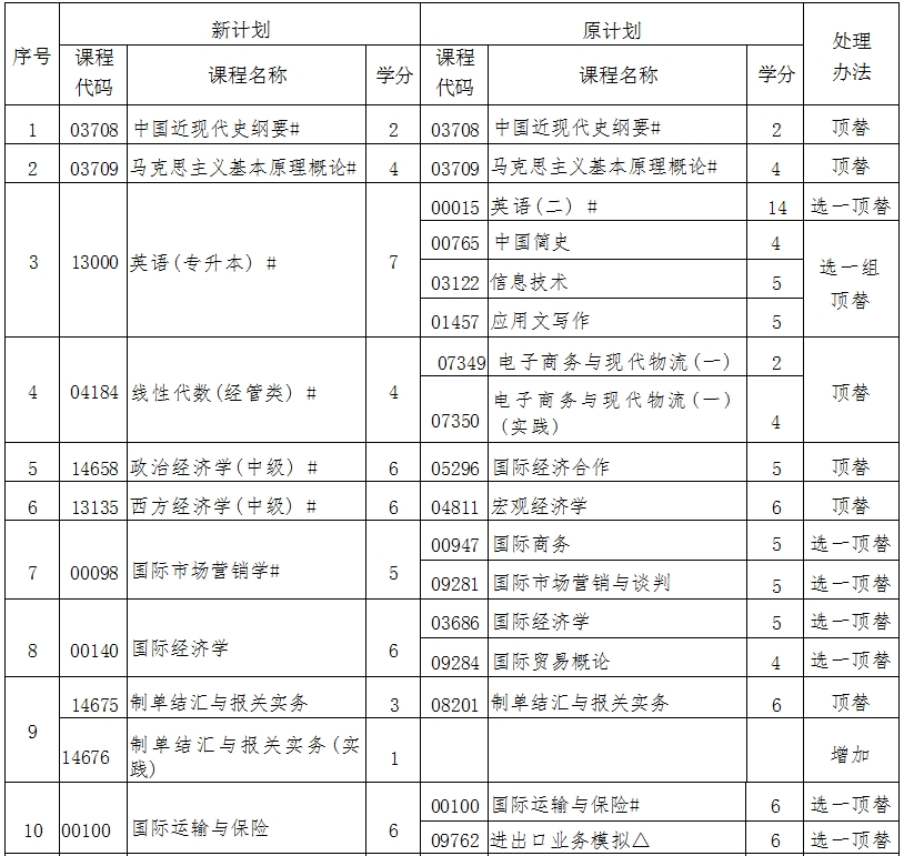 辽宁自考020401国际经济与贸易（专升本）专业计划(图1)