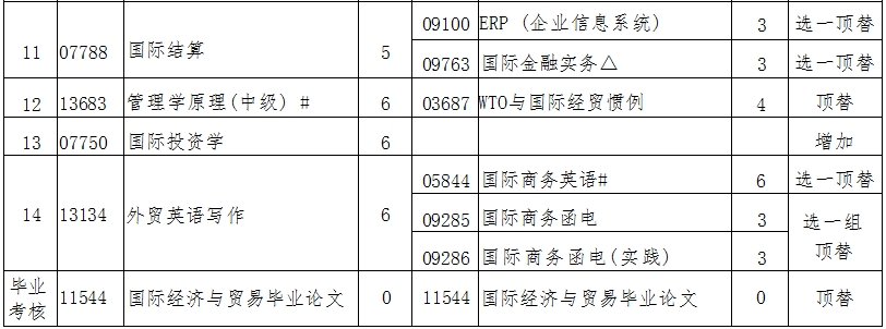 辽宁自考020401国际经济与贸易（专升本）专业计划(图2)