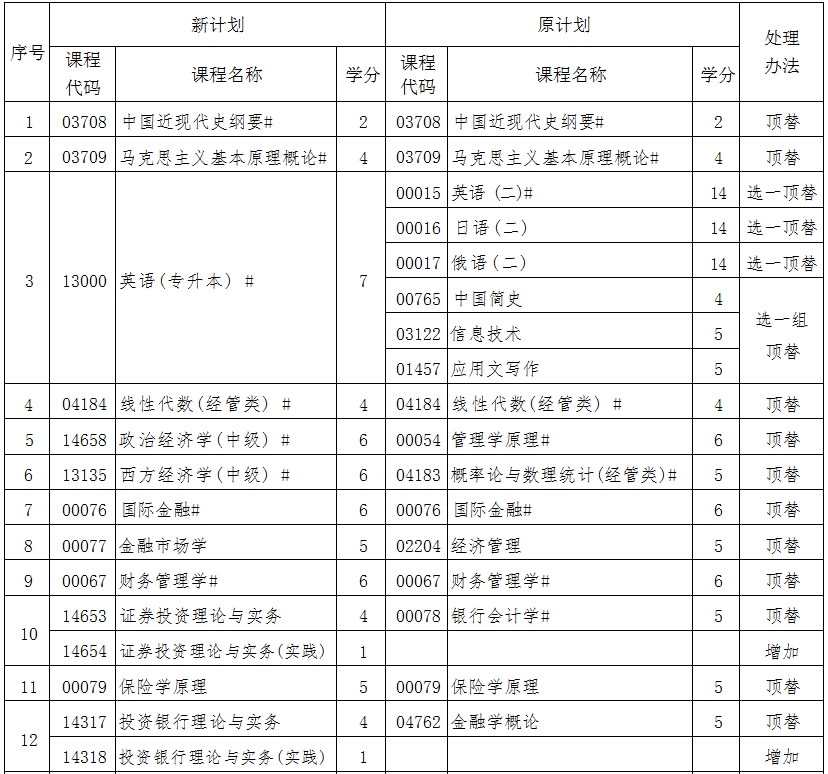 辽宁自考020301金融学（专升本）专业计划(图1)