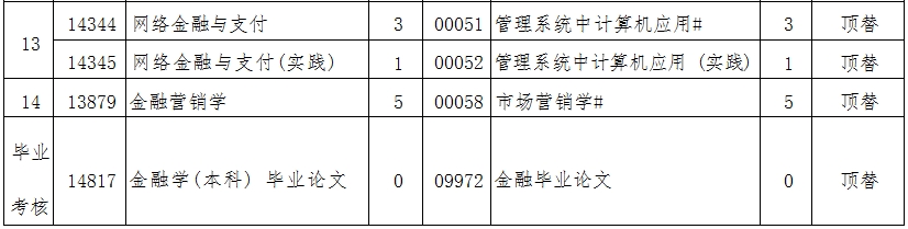 辽宁自考020301金融学（专升本）专业计划(图2)