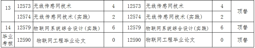 辽宁自考080905物联网工程（专升本）专业计划(图2)