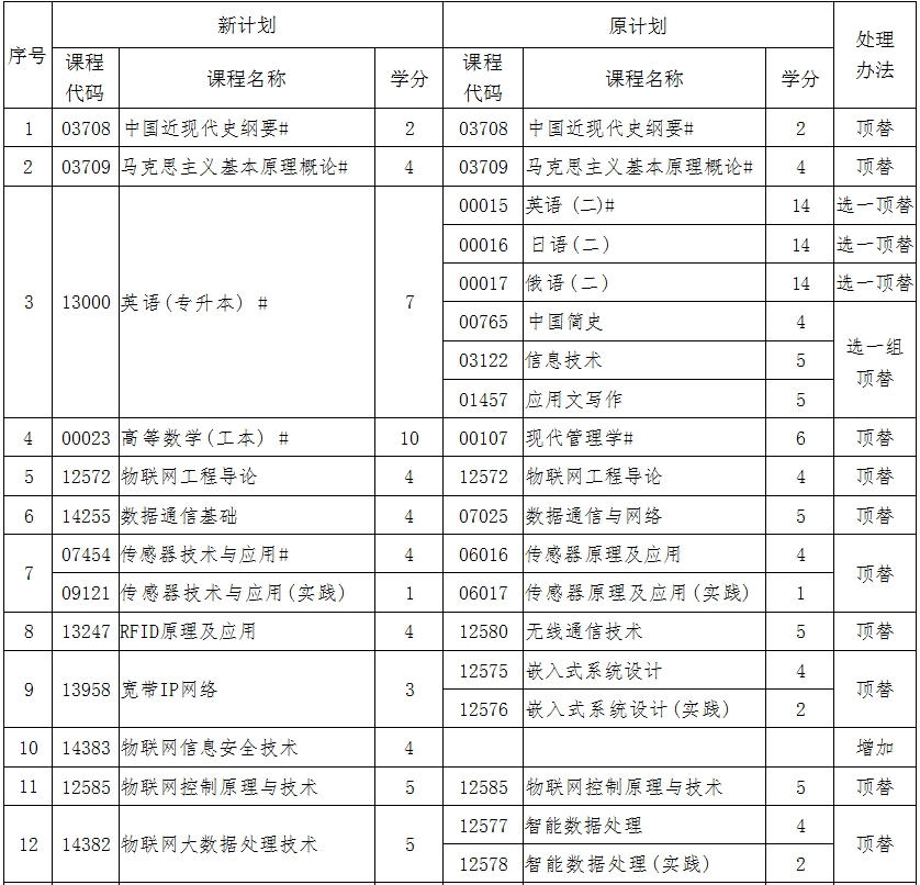 辽宁自考080905物联网工程（专升本）专业计划(图1)